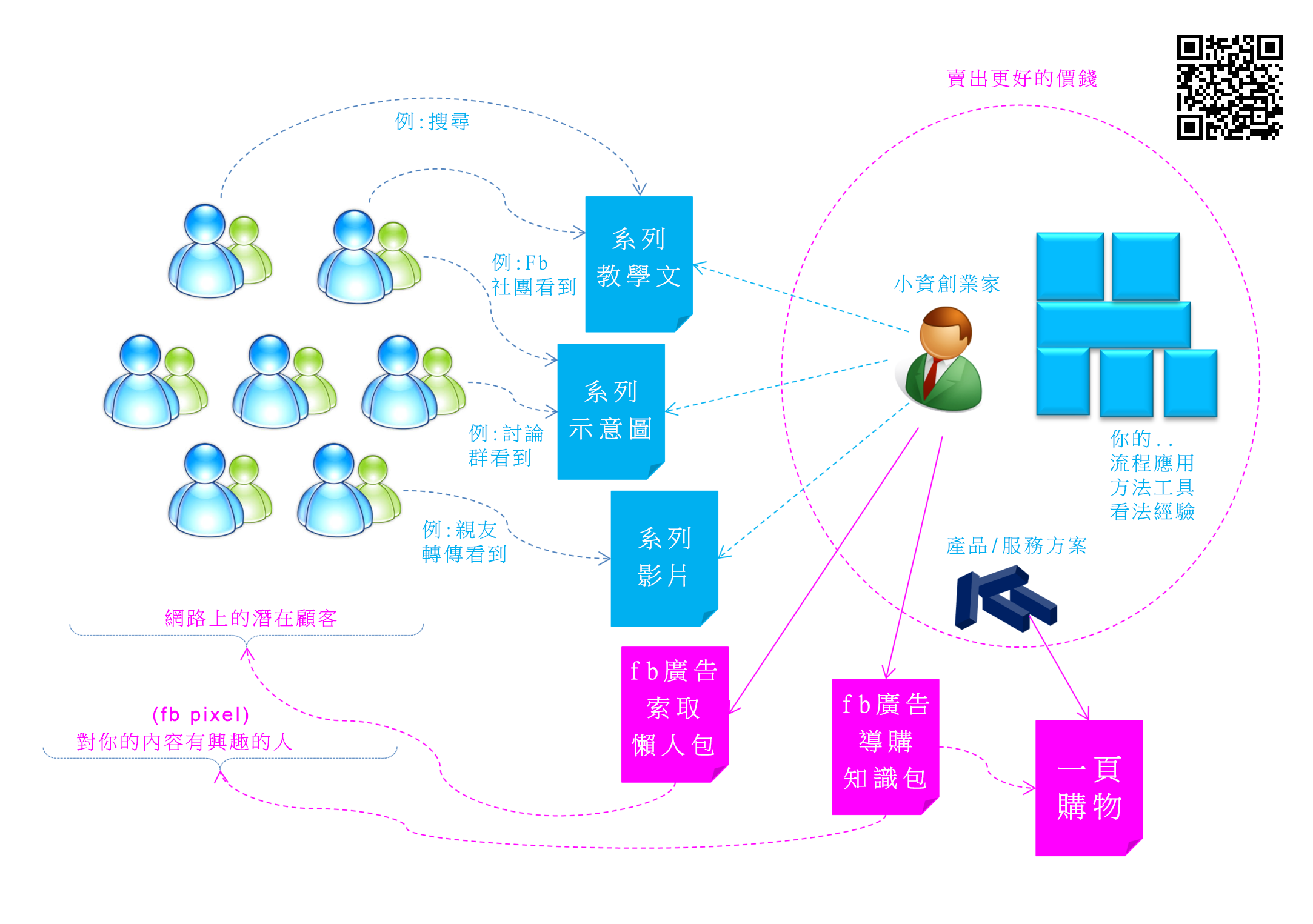 賣出更好的價錢