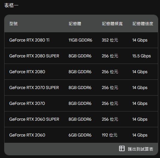 GeForce RTX 20 系列的規格： 表格一