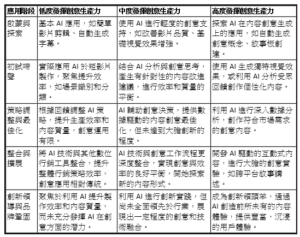 將AI技術應用於短影片製作 差異