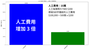 人工撰寫500張照片描述的費用是珍愛相簿系統費用的約2.7倍