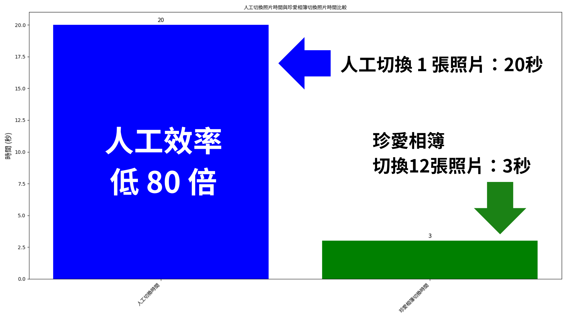 比較人工切換1張照片的時間與珍愛相簿切換照片的時間差異