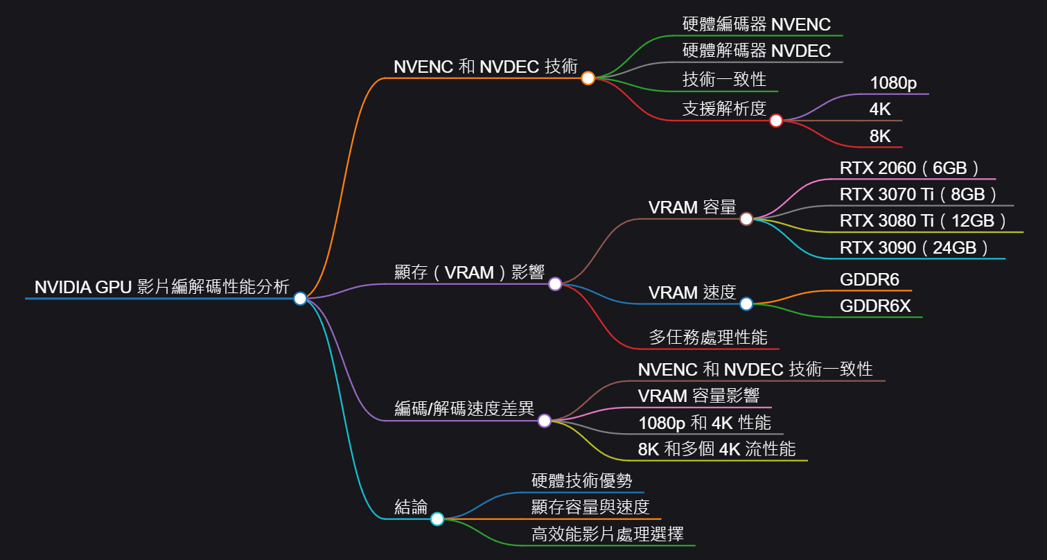 基於 NVIDIA GPU 平台的影片編解碼性能比較與應用分析