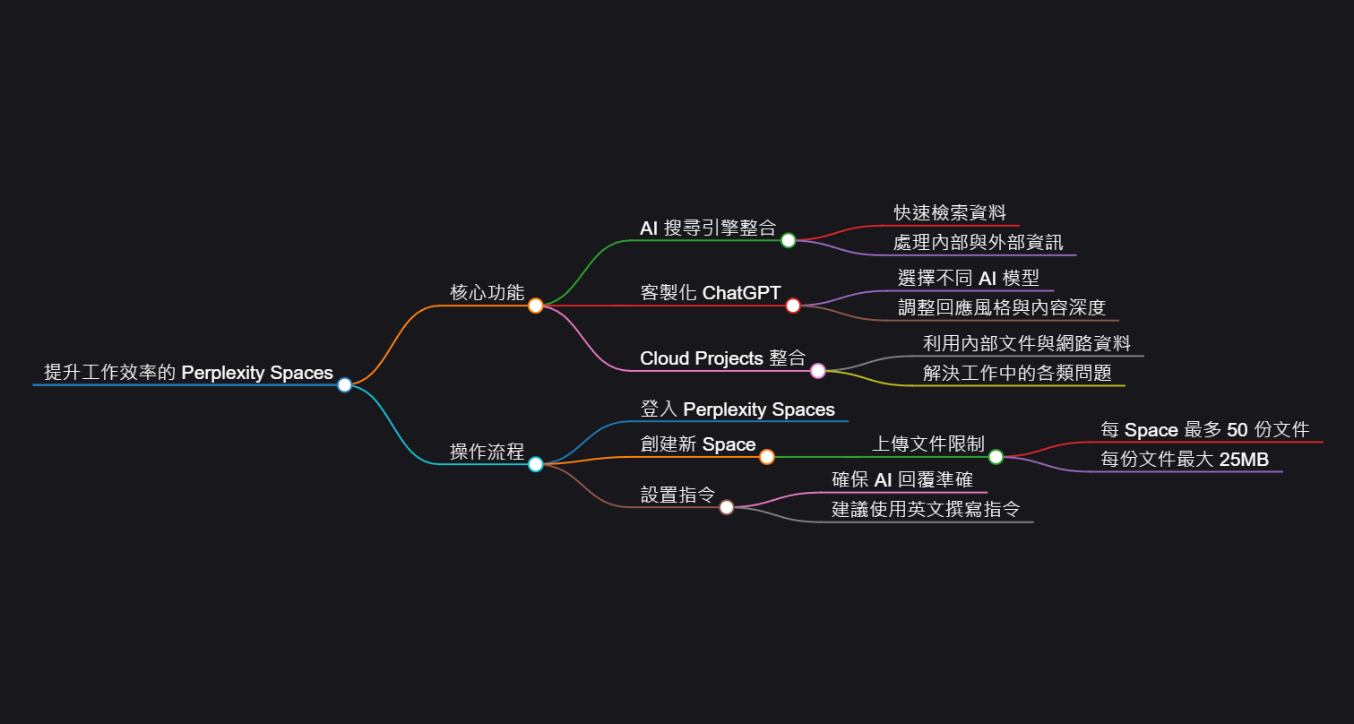 3 大核心功能介紹：提升工作效率的 Perplexity Spaces