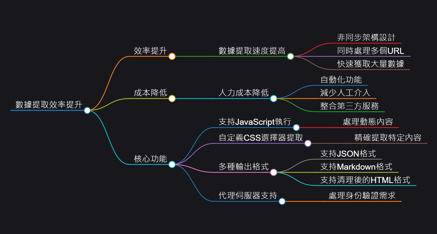 使用Crawl4AI提升效率：數據提取速度提高300%，人力成本降低40%