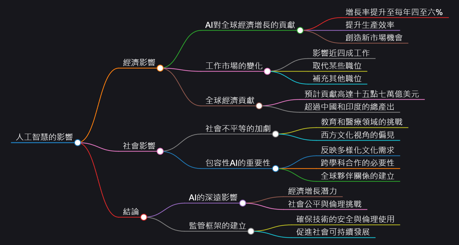 AI迅速發展及其對全球經濟與社會的潛在影響：名人座談會摘錄