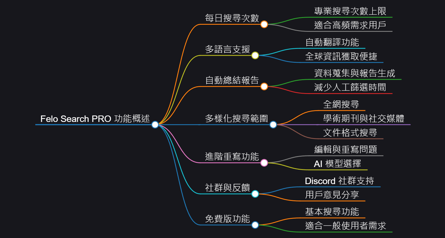 Felo Search PRO 完整報告書：每日最多 300 次搜尋，滿足高頻需求，免費版也超實用！