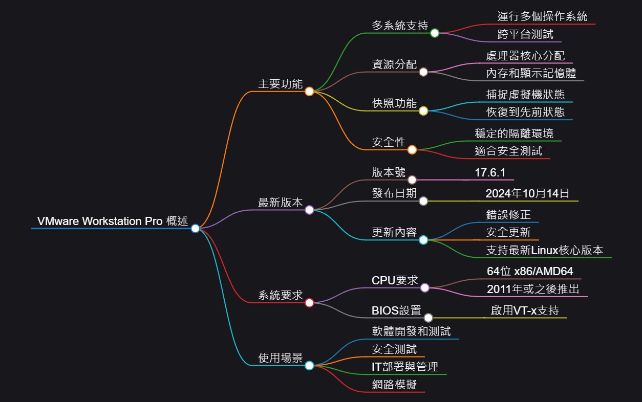 VMware Workstation Pro 綜合報告書