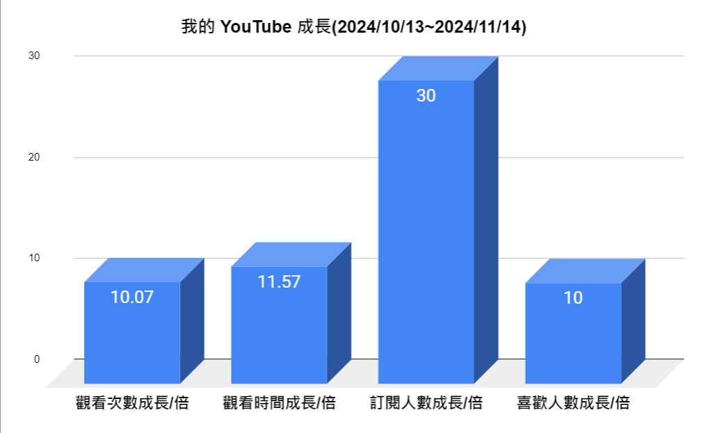 隔日補圖：我的 YouTube 成長(2024/10/13~2024/11/14)