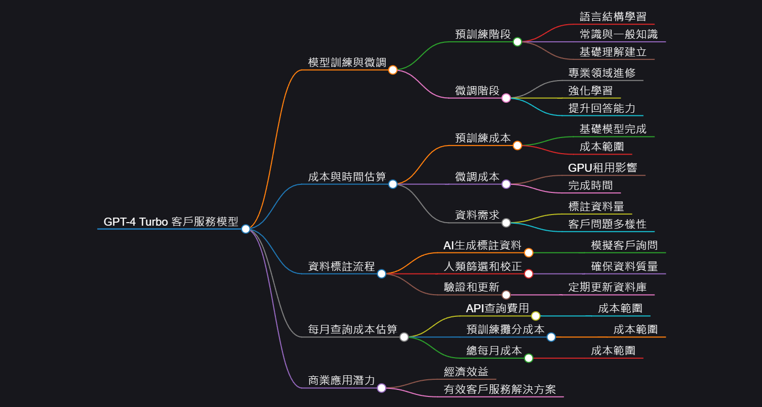 基於GPT-4-turbo的第一線AI客戶服務專家模型訓練與微調方案報告書