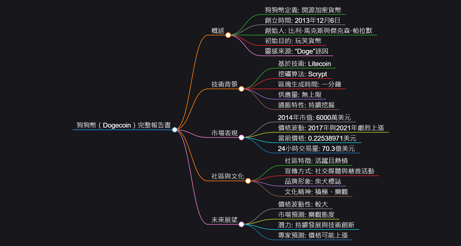 狗狗幣（Dogecoin）完整報告書