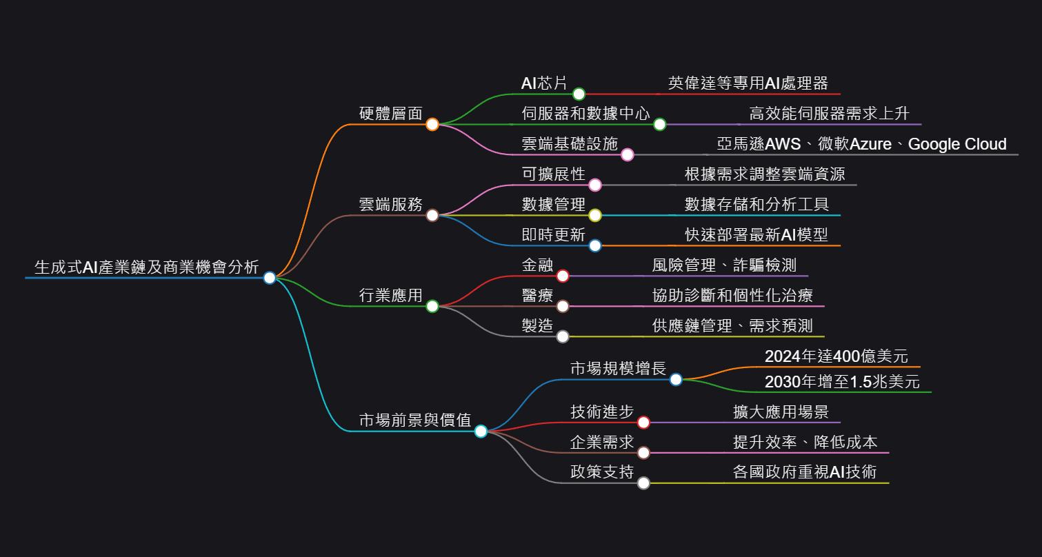 生成式AI產業鏈及商業機會分析：硬體、雲端服務與行業應用的市場前景與價值探究