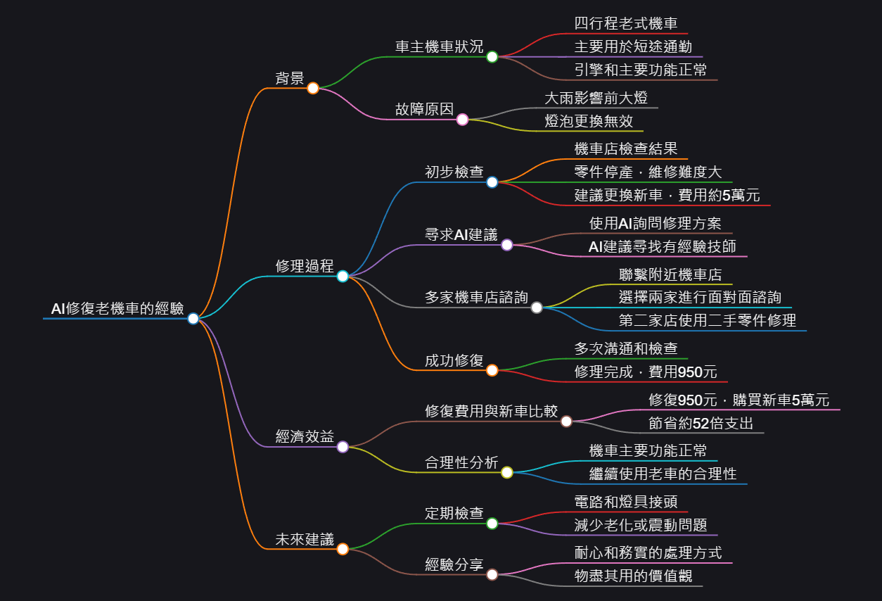 運用 AI 省下 52 倍費用！只花 950 元讓 20 年老機車重獲新生的故事