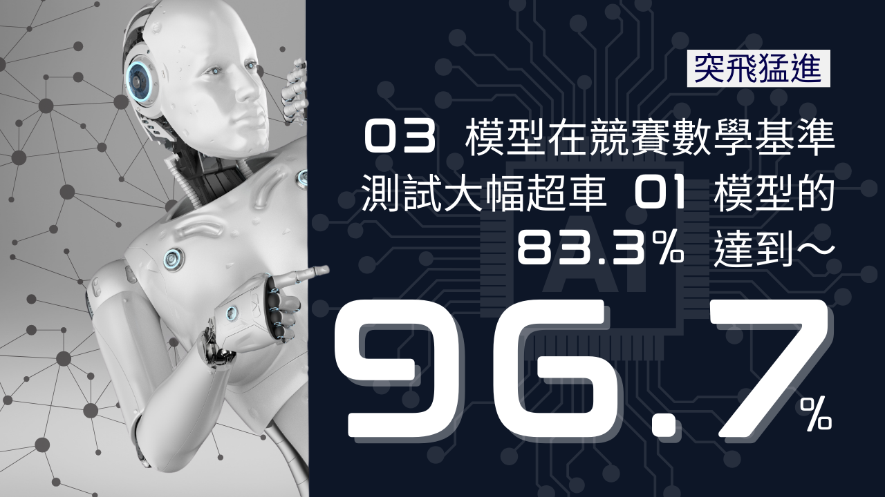 O3 模型在競賽數學基準測試中取得 96.7% 準確率，O1 模型為 83.3%