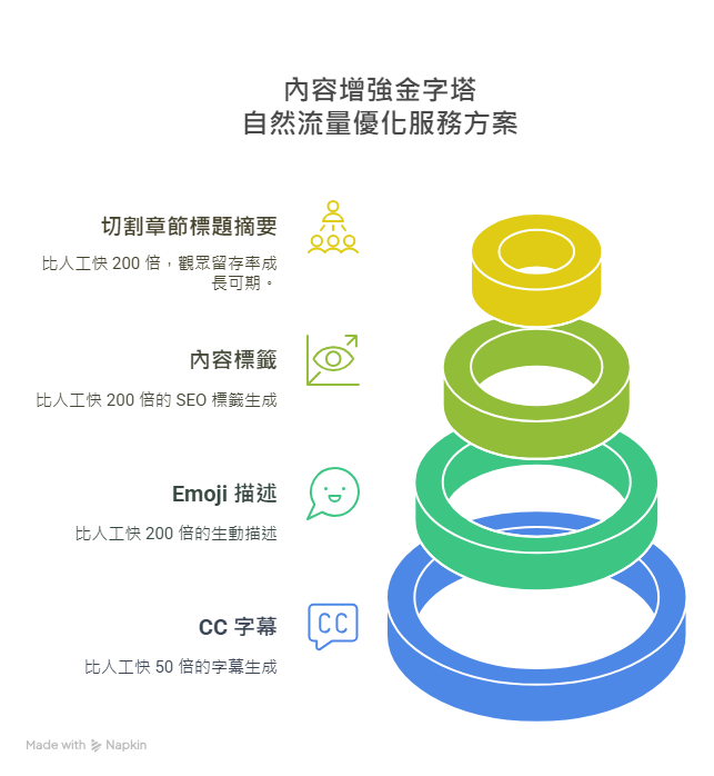 讓您的優秀影片獲得應該要有的自然流量,幫您省時省錢省力又提升效率! 讓您的優秀影片獲得應該要有的自然流量,幫您省時省錢省力又提升效率!